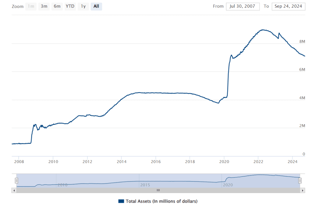 Banking Crisis 2023 and interest rate hike: How Fed managed the situation 7 Fed's-balance-sheet-over-time