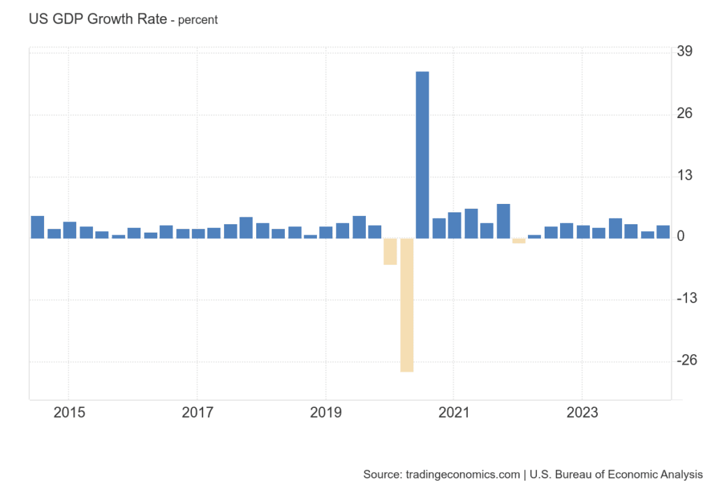 Banking Crisis 2023 and interest rate hike: How Fed managed the situation 12 banking-crisis-2023-and US_GDP_Growth_Rate