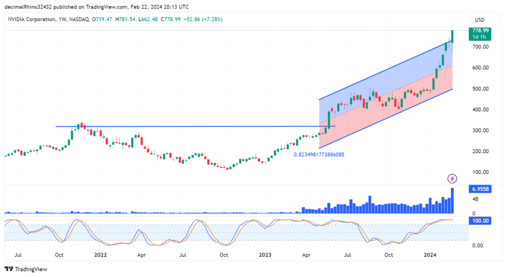 NVIDIA corp share price: co gains m-cap of $250bn in a day 8 NVDA_2024