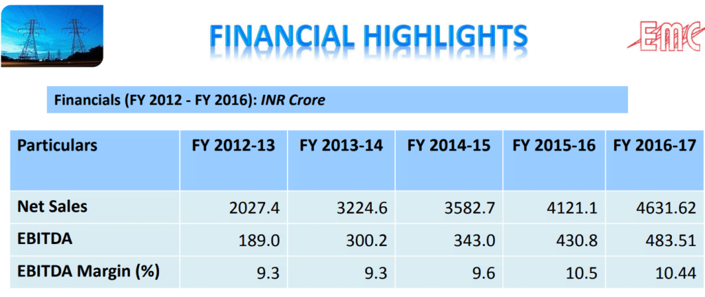Multibagger stocks below 100 rs: Salasar acquires EMC Ltd 17 Financial_highlights_EMC