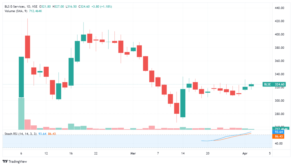 IPO list 2024, hit to flop newly listed Companies 12 BLSE_2024-Price-chart
