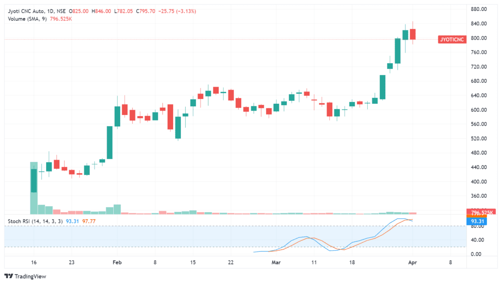 IPO list 2024, hit to flop newly listed Companies 8 JYOTICNC_2024_IPO