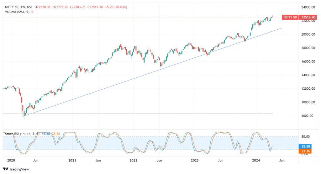 Iran Israel conflict and other macro factors, how should you approach Indian stock market 8 NIFTY 50_2024_weekly_chart