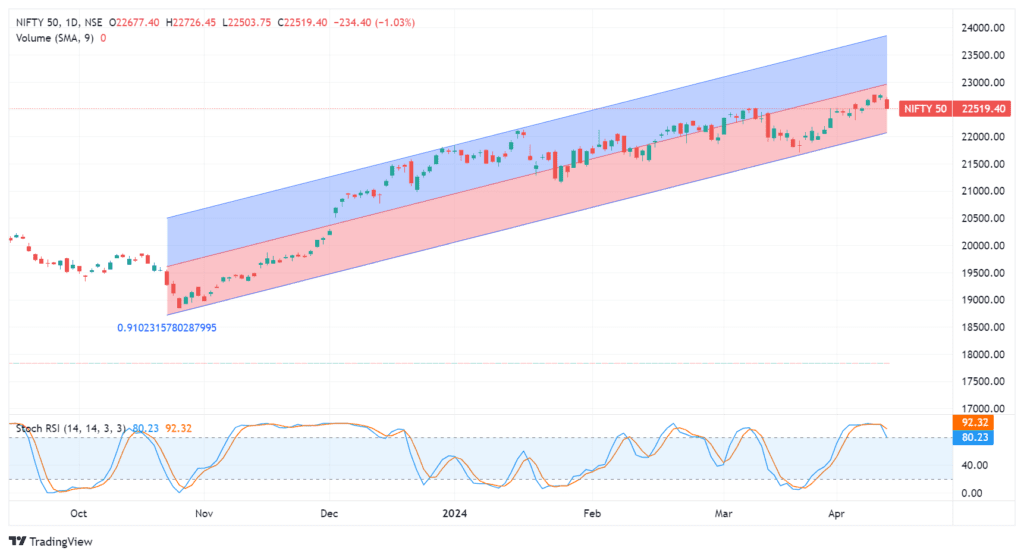 Iran Israel conflict and other macro factors, how should you approach Indian stock market 9 NIFTY 50_2024_daily_chart