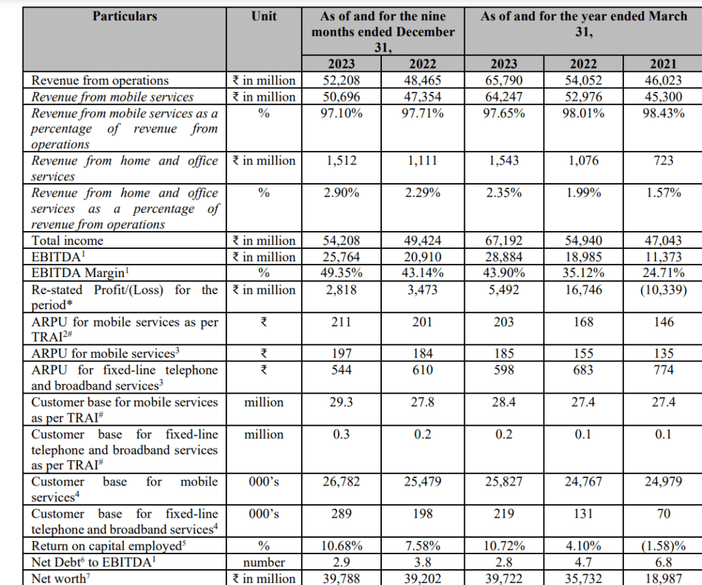 Bharti Hexacom Limited IPO, complete IPO details 10 Bharti_hexacom_financial