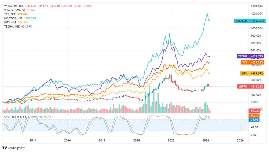 WIPRO_2024_underperformance 