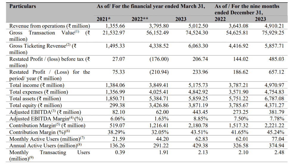 Le Travenues Ixigo: Should you board this OTA IPO? 17 Ixigo_financial