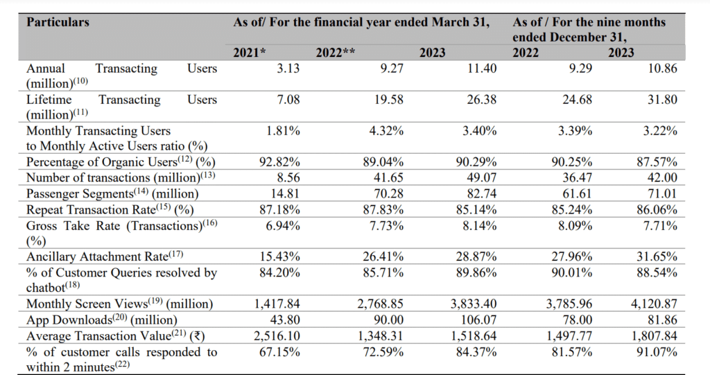 Le Travenues Ixigo: Should you board this OTA IPO? 18 Ixigo_financial