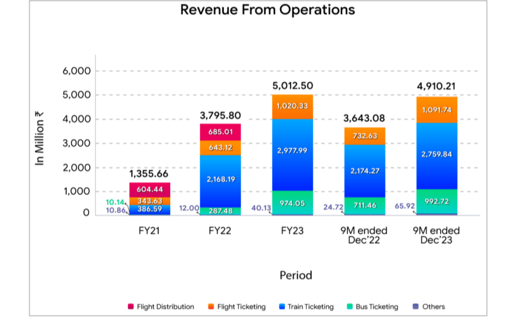 Le Travenues Ixigo: Should you board this OTA IPO? 19 Ixigo_financial