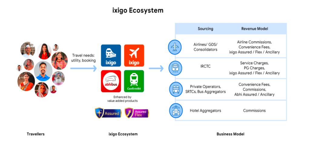 Le Travenues Ixigo: Should you board this OTA IPO? 20 travenues_Ixigo_business