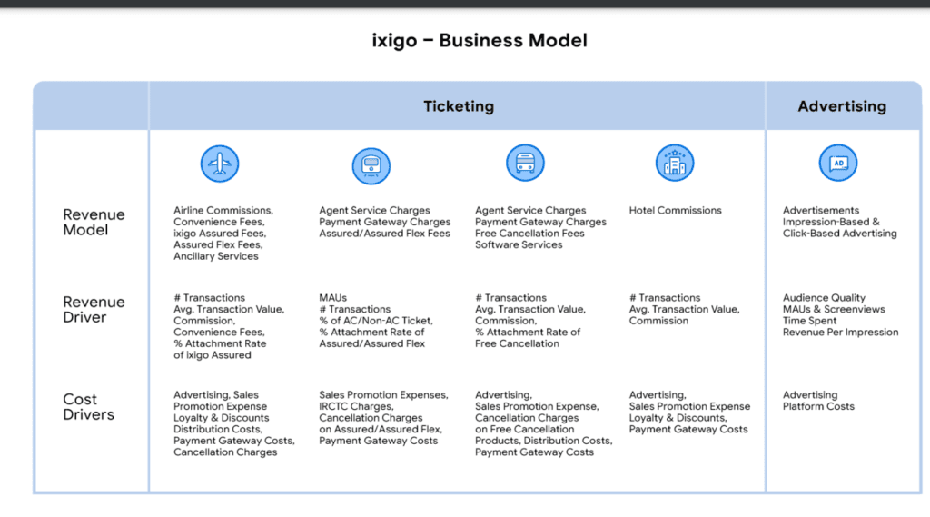 Le Travenues Ixigo: Should you board this OTA IPO? 13 Le travenues_Ixigo_business_model