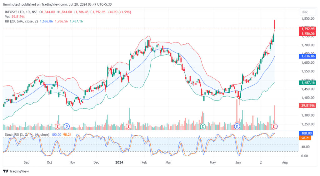 Should you buy Infosys share post Q1 result 8 buy-infosys-share-chart