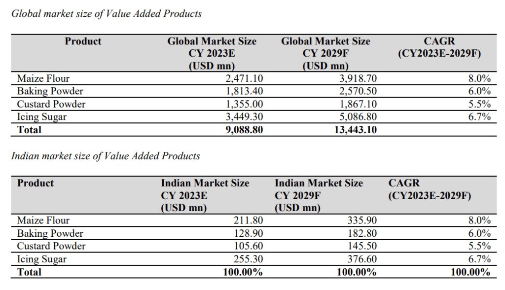 Sanstar IPO: A unique business in ample growth space 12 Sanstar_overview