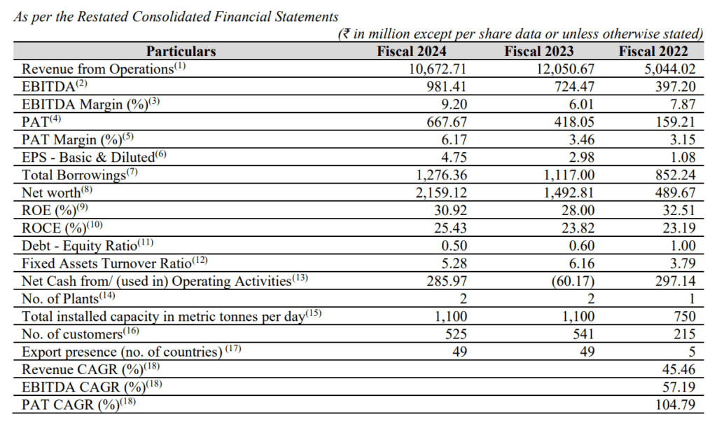 Sanstar IPO: A unique business in ample growth space 13 Sanstar_financials