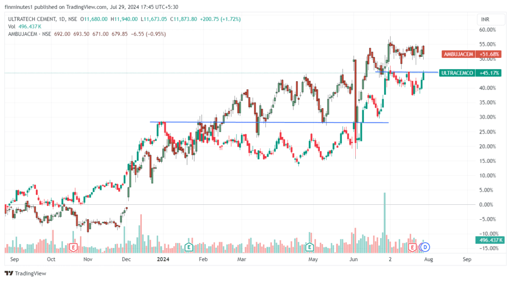 India cements will be Ultratech's and It is good for investors 9 ULTRACEMCO_vs-ambujacem