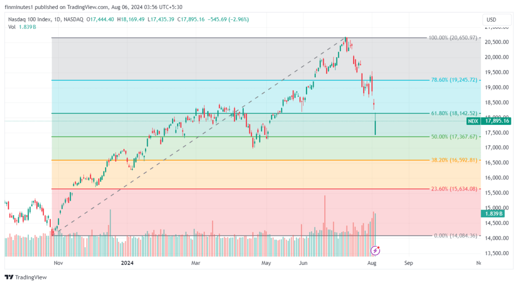 Why stock market crashed today and what's next in 2024? 11 NDX_2024-08