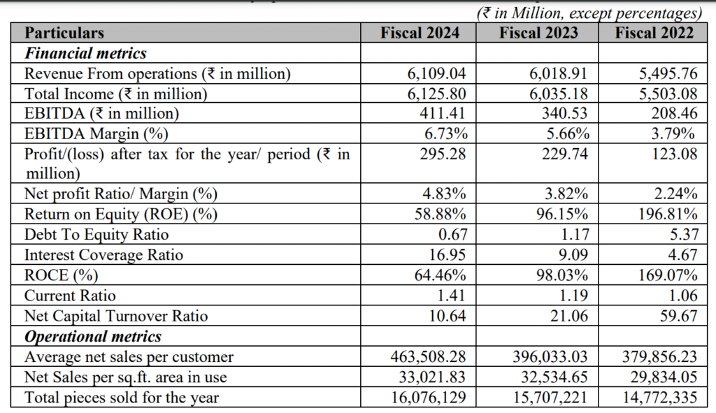 Saraswati-saree-depot-ipo-financials