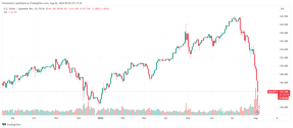 Why stock market crashed today and what's next in 2024? 8 USDJPY_2024-08-06_stock_market_crash