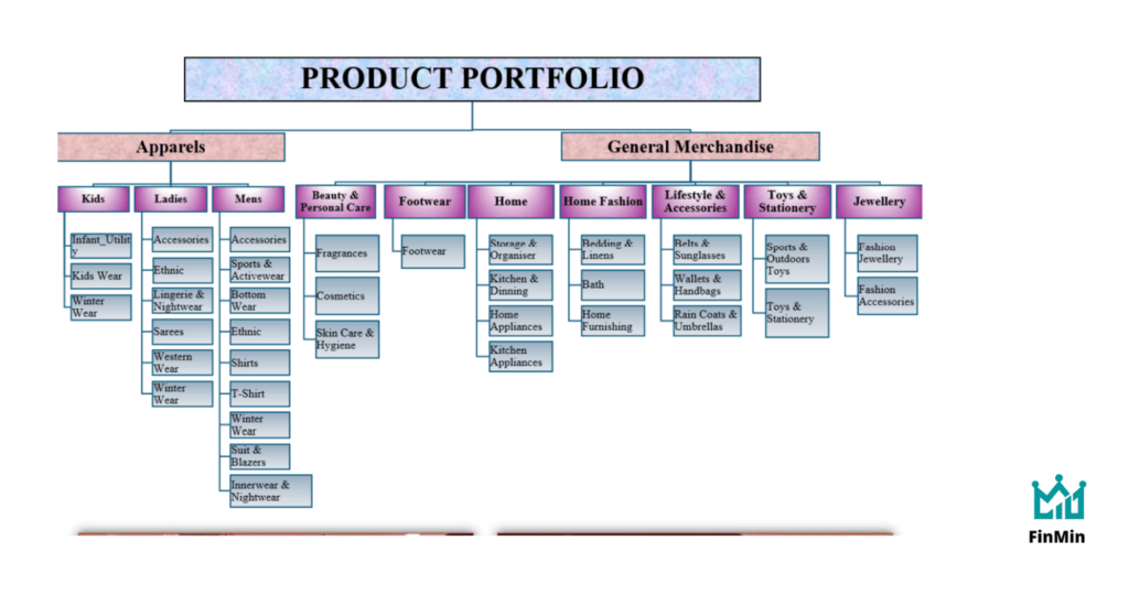 Baazar style IPO review: Is Jhunjhunwala backed issue worth applying 7 Baazar-style-ipo-review-product-portfolio
