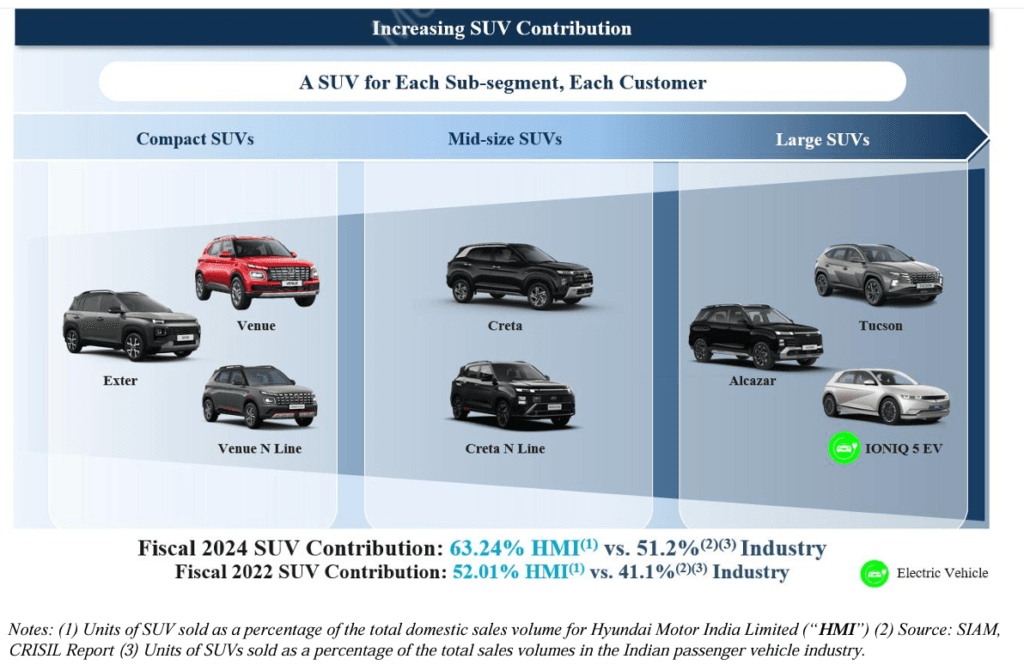 Hyundai Motor India IPO: GMP fades, should you 'subscribe' 14 Hyundai-motor-India-SUV