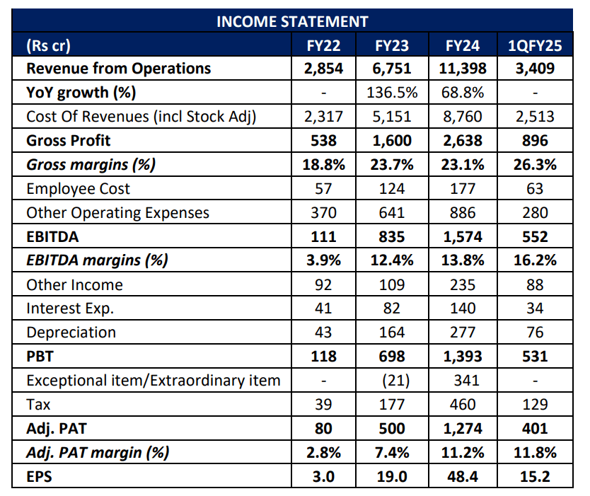 Waaree-energies-IPO-financials
