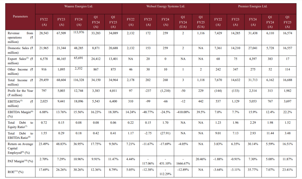 Waaree-energies-IPO-financials-peer-comparision