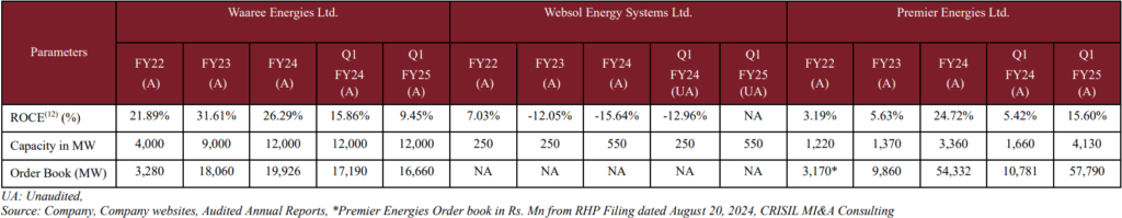 Waaree-energies-IPO-financials-peer-comparision