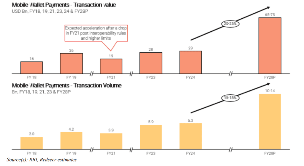 MobiKwik IPO: a 40% gmp, should you subscribe? 10 MobiKwik-payment-services-growth