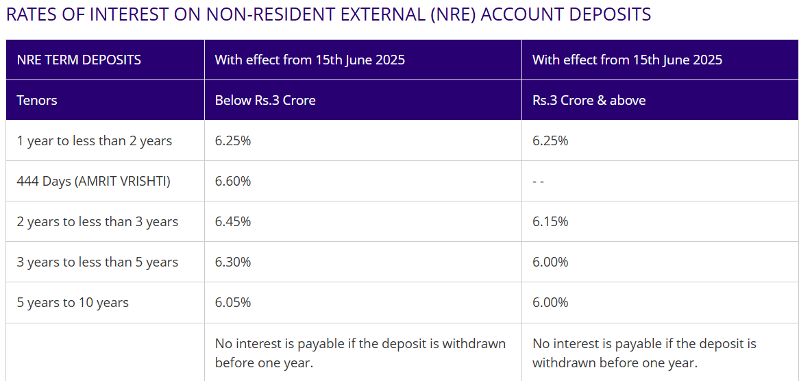 SBI NRE FD interest rates