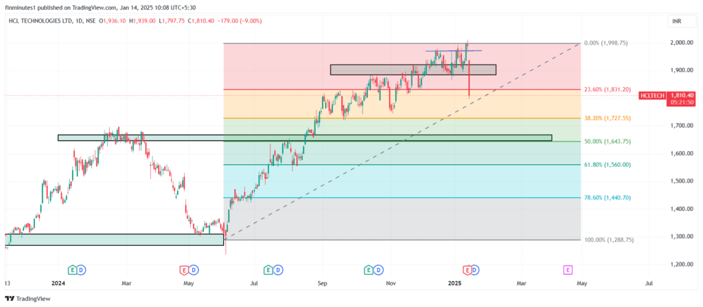 HCL Tech Q3 results and HCL share price outlook 10 HCLTECH_2025-01-14-finminutes