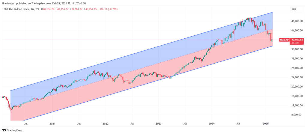 BSE Midcap Index Today: No more fall now? 6 MIDCAP_index-today-2025