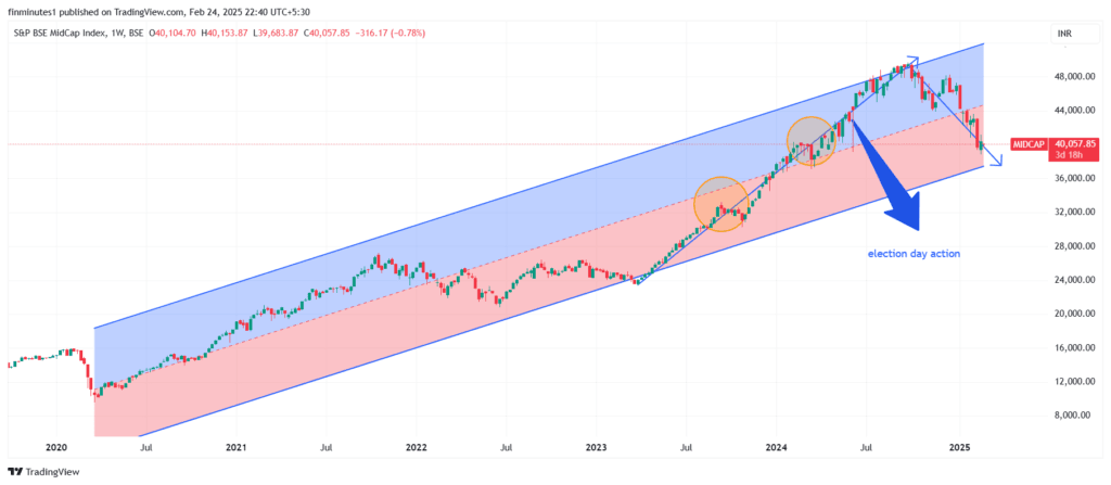 BSE Midcap Index Today: No more fall now? 7 MIDCAP_2025-02-24