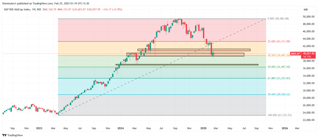 BSE Midcap Index Today: No more fall now? 9 MIDCAP_2025
