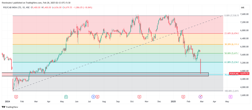 Polycab share price outlook going ahead 2025 14 POLYCAB_2025