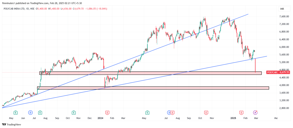Polycab share price outlook going ahead 2025 13 POLYCAB_share-price-2025-02-27_23-02-37