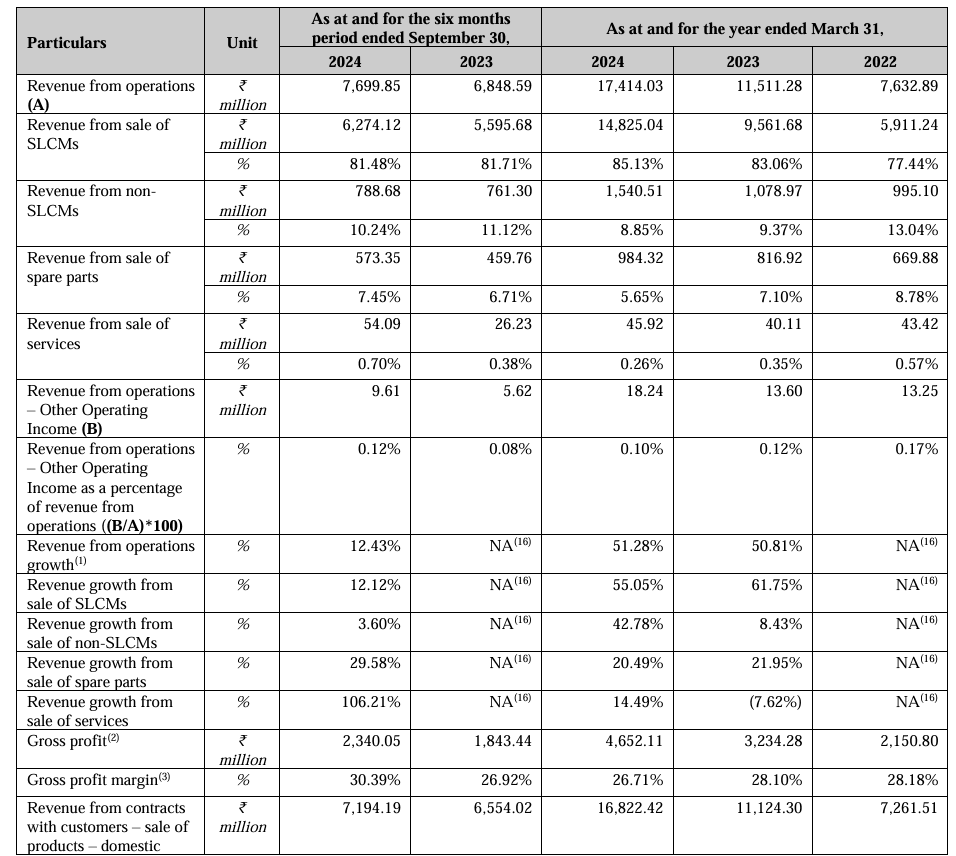 Ajax Engineering IPO GMP falls, should you apply 11 ajax-engineering-financials
