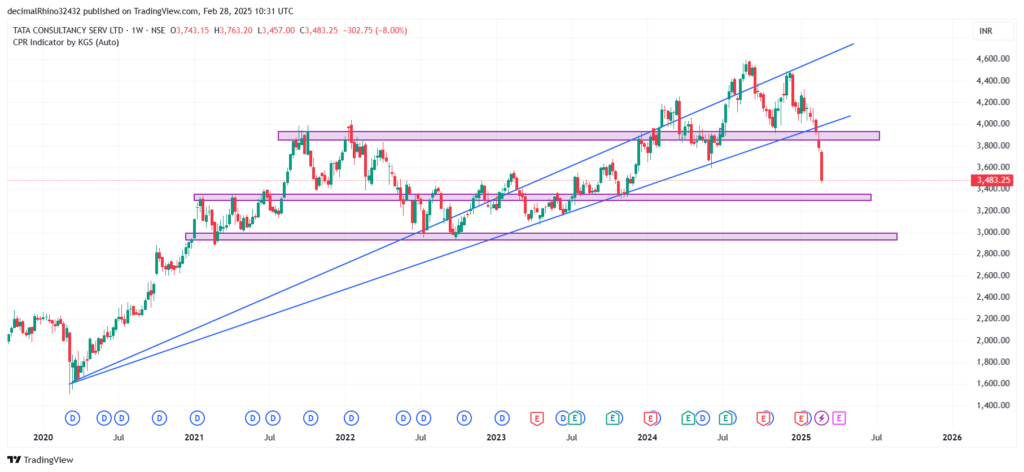 TCS Share price on freefall: Will it fall more? 9 TCS_2025-02-28
