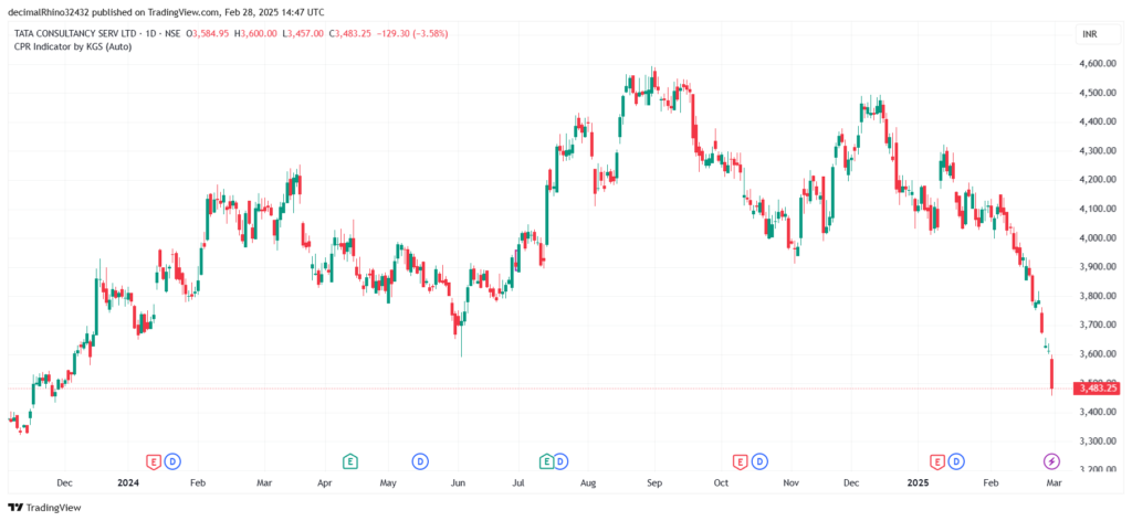TCS Share price on freefall: Will it fall more? 6 TCS_2025