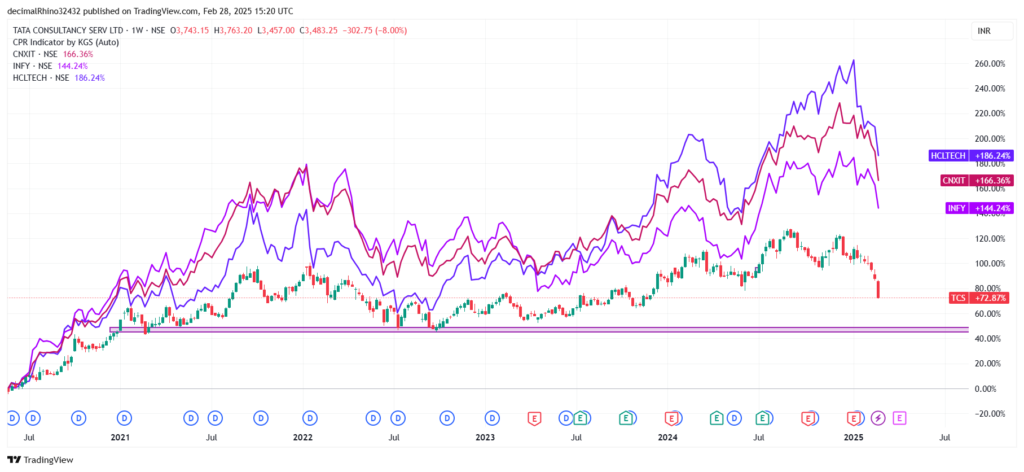 TCS Share price on freefall: Will it fall more? 7 TCS_2025-02-28