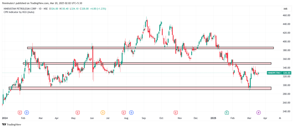 Mutual Funds Buying Stocks, top 5 picks 12 HINDPETRO_2025