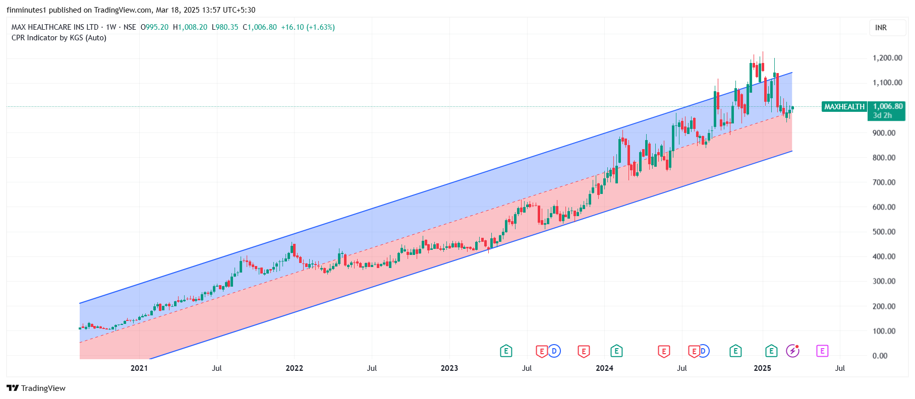 Mutual Funds Buying Stocks, top 5 picks 10 MAXHEALTH_2025