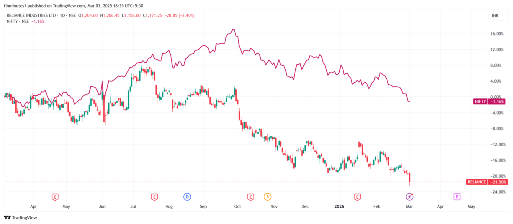 Reliance Share Price fall: When will Elephant reverse direction? 6 RELIANCE_share-price-2025