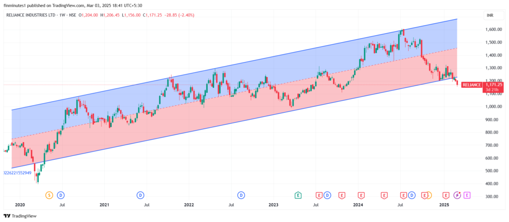 Reliance Share Price fall: When will Elephant reverse direction? 9 RELIANCE_2025