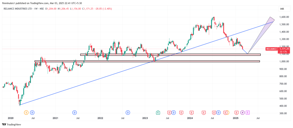 Reliance Share Price fall: When will Elephant reverse direction? 10 RELIANCE_2025