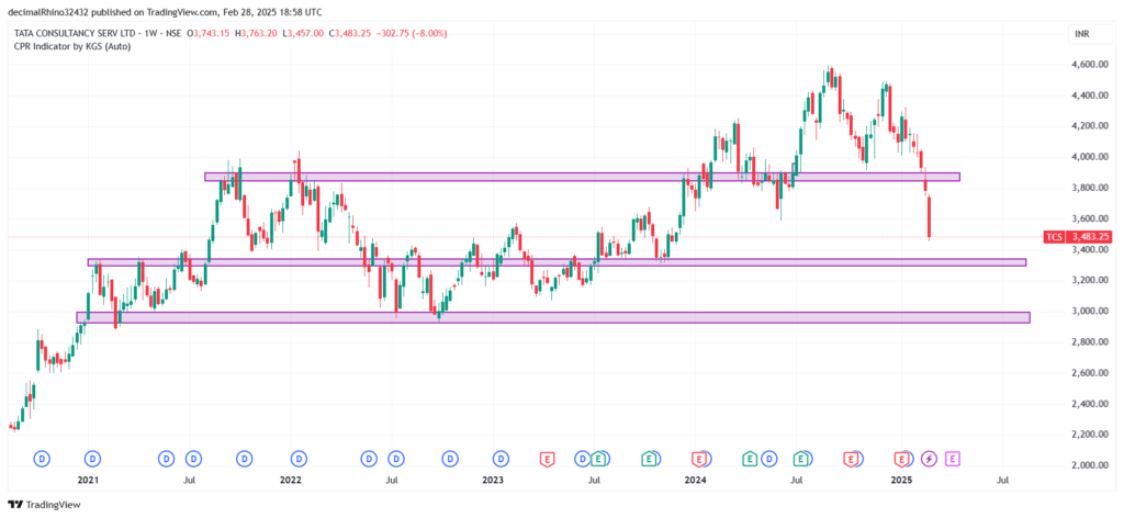 TCS Share price on freefall: Will it fall more? 10 TCS_2025-03-01