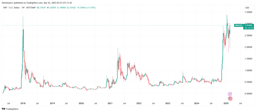 XRP price prediction soars as currency spikes 30%; here's why 7 XRP-price-USD_2025