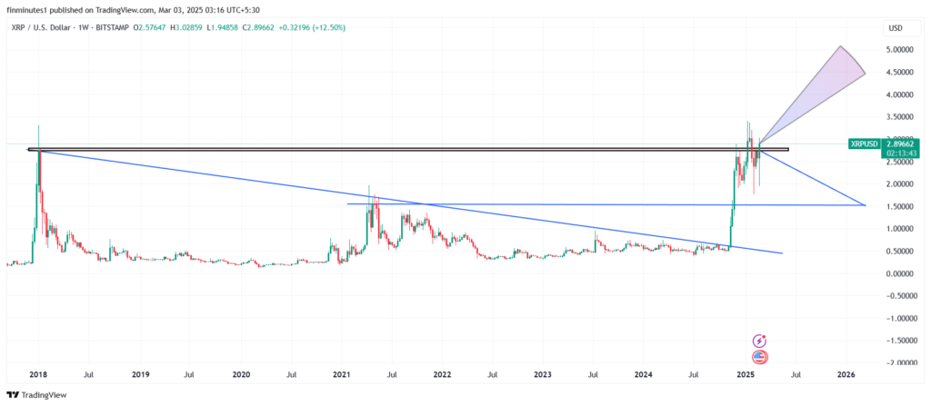 XRP price prediction soars as currency spikes 30%; here's why 8 XRPUSD 2025 03 03 03 16 17 XRP price prediction soars as currency spikes 30%; here's why