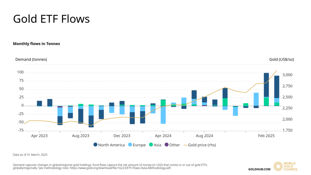 Still investing in gold ETFs? Time to book profit? 11 Gold-ETF-inflow
