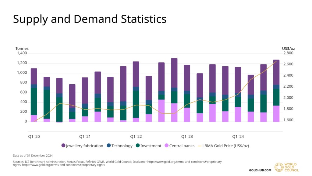 Still investing in gold ETFs? Time to book profit? 12 gold-demand-jewellery-technology-investment