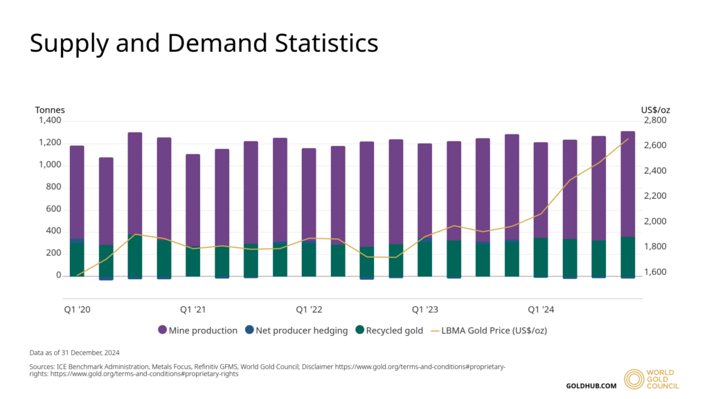 Still investing in gold ETFs? Time to book profit? 13 gold-supply